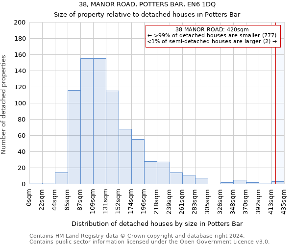 38, MANOR ROAD, POTTERS BAR, EN6 1DQ: Size of property relative to detached houses in Potters Bar