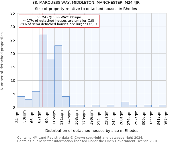 38, MARQUESS WAY, MIDDLETON, MANCHESTER, M24 4JR: Size of property relative to detached houses in Rhodes