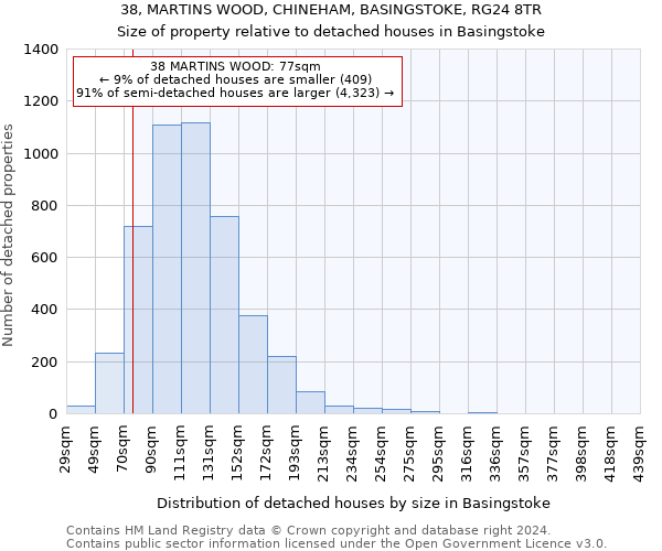 38, MARTINS WOOD, CHINEHAM, BASINGSTOKE, RG24 8TR: Size of property relative to detached houses in Basingstoke