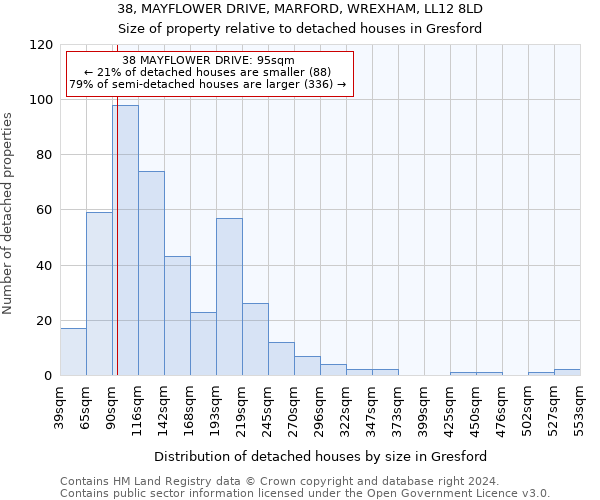 38, MAYFLOWER DRIVE, MARFORD, WREXHAM, LL12 8LD: Size of property relative to detached houses in Gresford