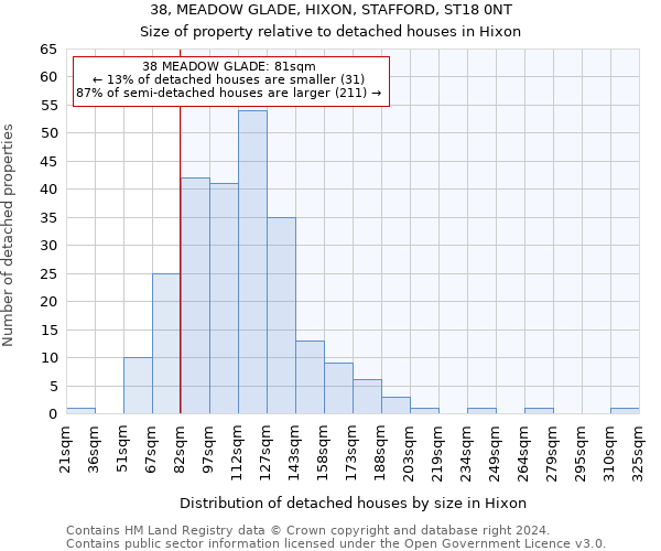 38, MEADOW GLADE, HIXON, STAFFORD, ST18 0NT: Size of property relative to detached houses in Hixon