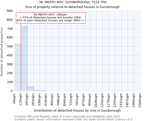 38, MEATH WAY, GUISBOROUGH, TS14 7PG: Size of property relative to detached houses in Guisborough