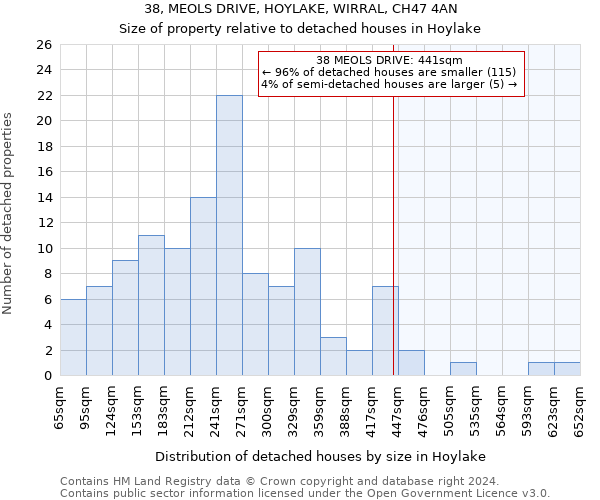 38, MEOLS DRIVE, HOYLAKE, WIRRAL, CH47 4AN: Size of property relative to detached houses in Hoylake