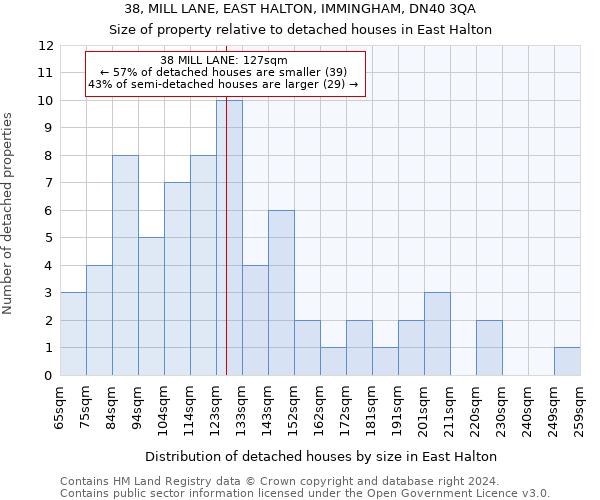 38, MILL LANE, EAST HALTON, IMMINGHAM, DN40 3QA: Size of property relative to detached houses in East Halton