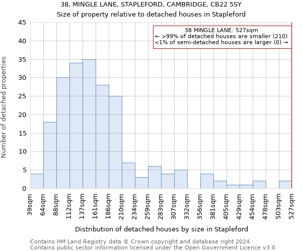 38, MINGLE LANE, STAPLEFORD, CAMBRIDGE, CB22 5SY: Size of property relative to detached houses in Stapleford