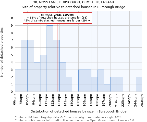 38, MOSS LANE, BURSCOUGH, ORMSKIRK, L40 4AU: Size of property relative to detached houses in Burscough Bridge