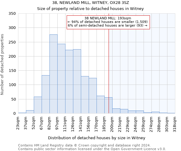 38, NEWLAND MILL, WITNEY, OX28 3SZ: Size of property relative to detached houses in Witney