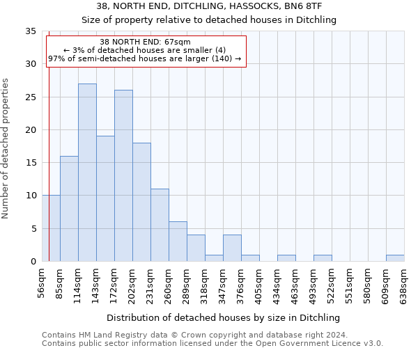 38, NORTH END, DITCHLING, HASSOCKS, BN6 8TF: Size of property relative to detached houses in Ditchling