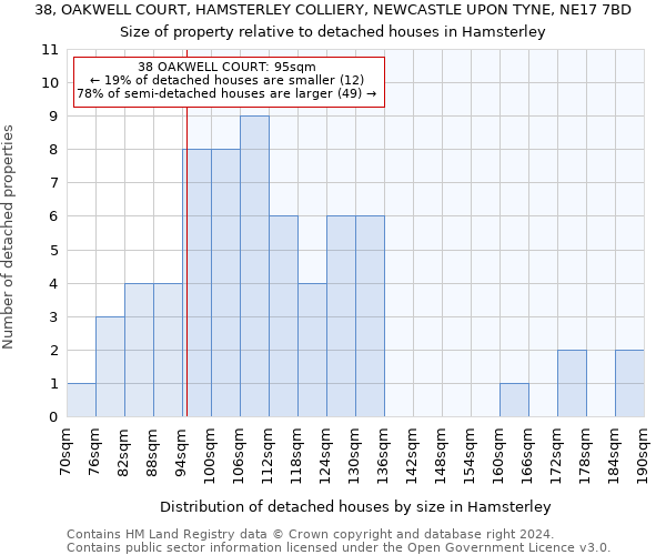 38, OAKWELL COURT, HAMSTERLEY COLLIERY, NEWCASTLE UPON TYNE, NE17 7BD: Size of property relative to detached houses in Hamsterley