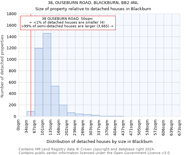 38, OUSEBURN ROAD, BLACKBURN, BB2 4NL: Size of property relative to detached houses in Blackburn