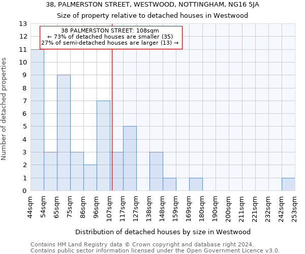 38, PALMERSTON STREET, WESTWOOD, NOTTINGHAM, NG16 5JA: Size of property relative to detached houses in Westwood