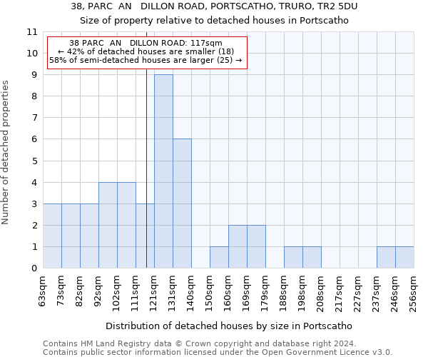 38, PARC  AN   DILLON ROAD, PORTSCATHO, TRURO, TR2 5DU: Size of property relative to detached houses in Portscatho