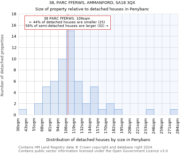 38, PARC FFERWS, AMMANFORD, SA18 3QX: Size of property relative to detached houses in Penybanc