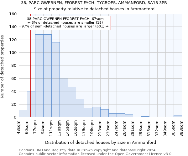 38, PARC GWERNEN, FFOREST FACH, TYCROES, AMMANFORD, SA18 3PR: Size of property relative to detached houses in Ammanford