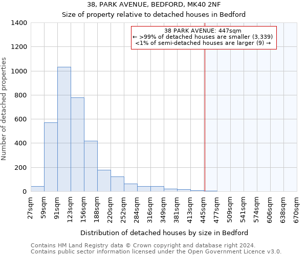 38, PARK AVENUE, BEDFORD, MK40 2NF: Size of property relative to detached houses in Bedford