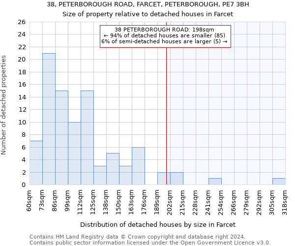 38, PETERBOROUGH ROAD, FARCET, PETERBOROUGH, PE7 3BH: Size of property relative to detached houses in Farcet