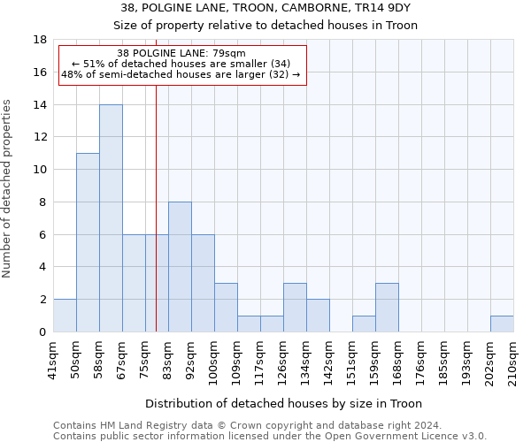 38, POLGINE LANE, TROON, CAMBORNE, TR14 9DY: Size of property relative to detached houses in Troon