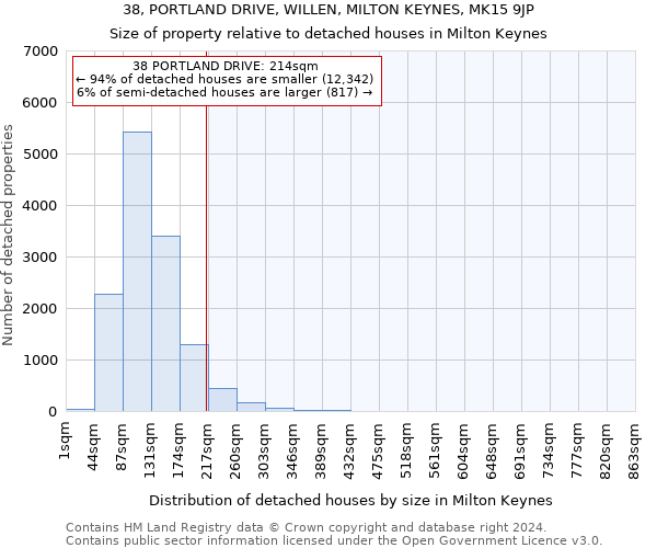 38, PORTLAND DRIVE, WILLEN, MILTON KEYNES, MK15 9JP: Size of property relative to detached houses in Milton Keynes