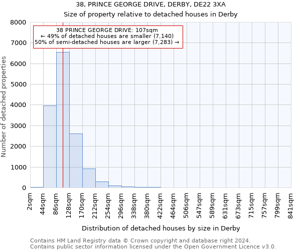 38, PRINCE GEORGE DRIVE, DERBY, DE22 3XA: Size of property relative to detached houses in Derby