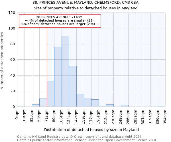 38, PRINCES AVENUE, MAYLAND, CHELMSFORD, CM3 6BA: Size of property relative to detached houses in Mayland