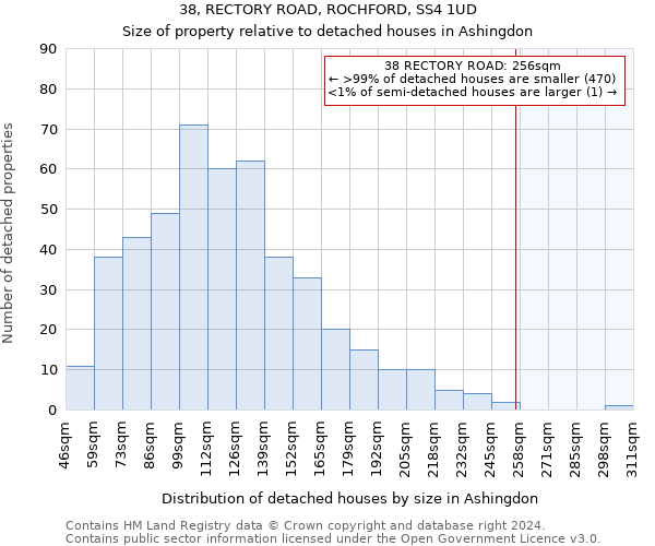 38, RECTORY ROAD, ROCHFORD, SS4 1UD: Size of property relative to detached houses in Ashingdon