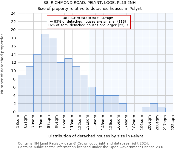 38, RICHMOND ROAD, PELYNT, LOOE, PL13 2NH: Size of property relative to detached houses in Pelynt