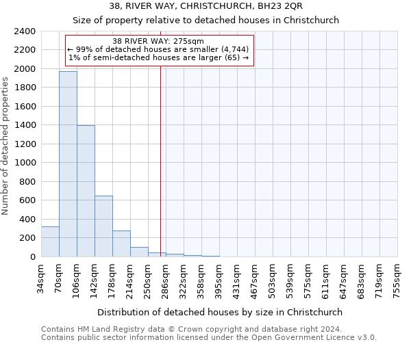 38, RIVER WAY, CHRISTCHURCH, BH23 2QR: Size of property relative to detached houses in Christchurch