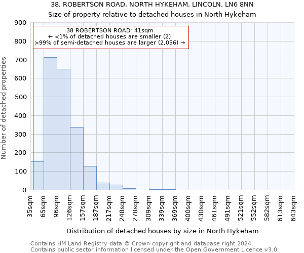 38, ROBERTSON ROAD, NORTH HYKEHAM, LINCOLN, LN6 8NN: Size of property relative to detached houses in North Hykeham