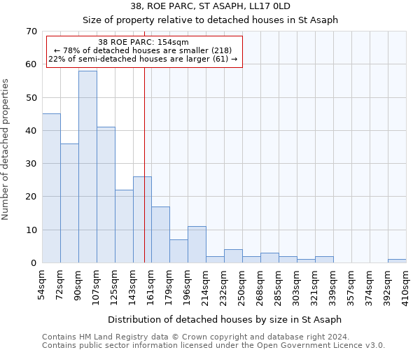 38, ROE PARC, ST ASAPH, LL17 0LD: Size of property relative to detached houses in St Asaph