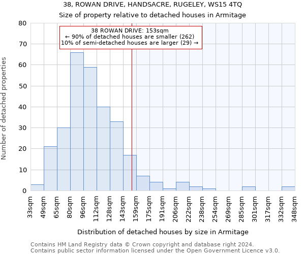 38, ROWAN DRIVE, HANDSACRE, RUGELEY, WS15 4TQ: Size of property relative to detached houses in Armitage