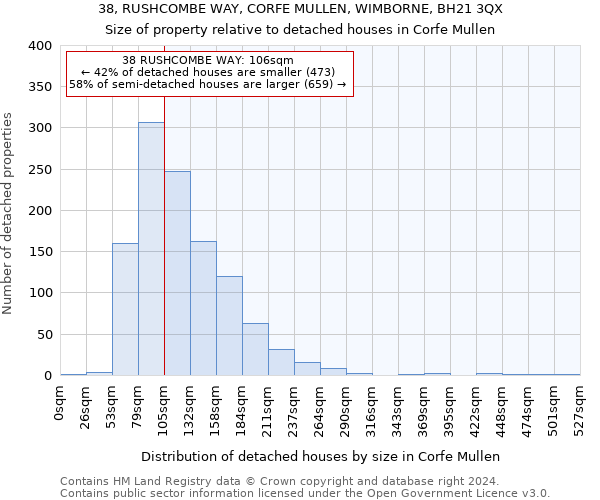 38, RUSHCOMBE WAY, CORFE MULLEN, WIMBORNE, BH21 3QX: Size of property relative to detached houses in Corfe Mullen