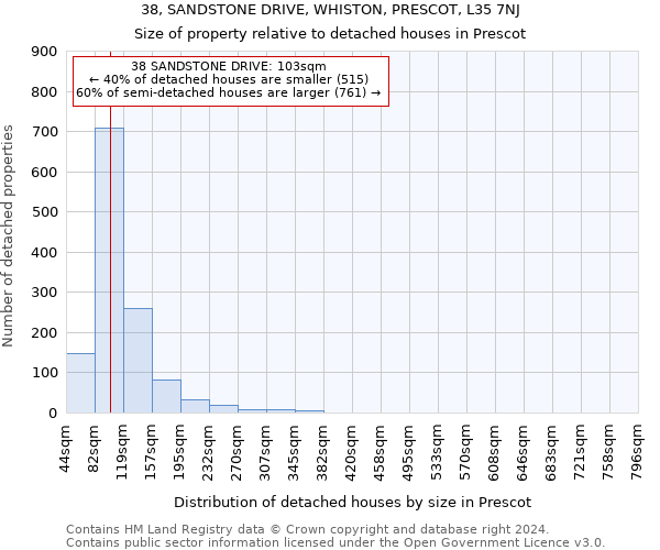 38, SANDSTONE DRIVE, WHISTON, PRESCOT, L35 7NJ: Size of property relative to detached houses in Prescot