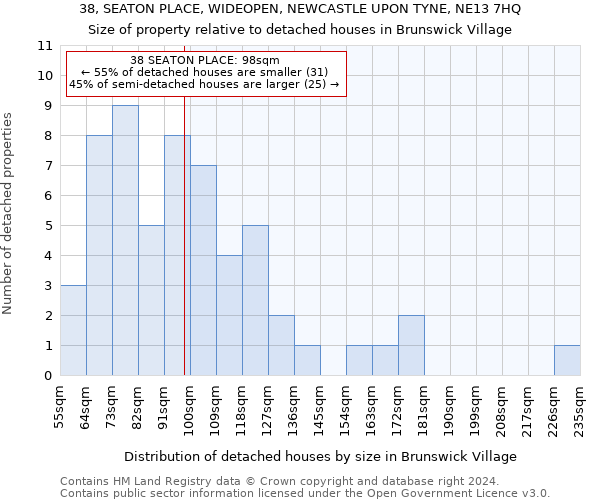 38, SEATON PLACE, WIDEOPEN, NEWCASTLE UPON TYNE, NE13 7HQ: Size of property relative to detached houses in Brunswick Village