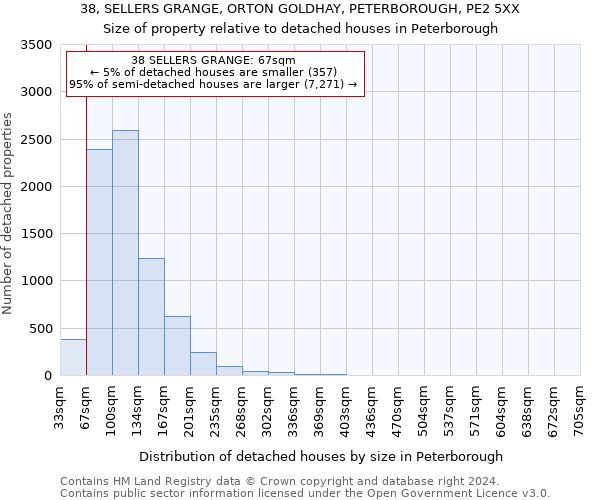 38, SELLERS GRANGE, ORTON GOLDHAY, PETERBOROUGH, PE2 5XX: Size of property relative to detached houses in Peterborough