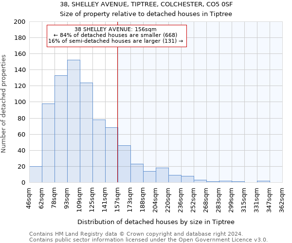 38, SHELLEY AVENUE, TIPTREE, COLCHESTER, CO5 0SF: Size of property relative to detached houses in Tiptree