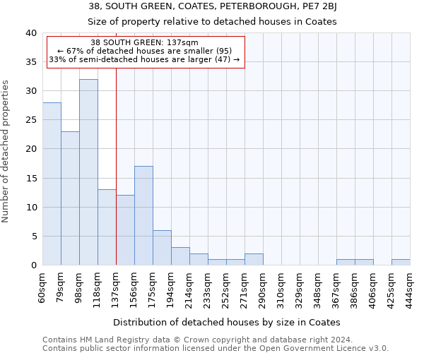 38, SOUTH GREEN, COATES, PETERBOROUGH, PE7 2BJ: Size of property relative to detached houses in Coates