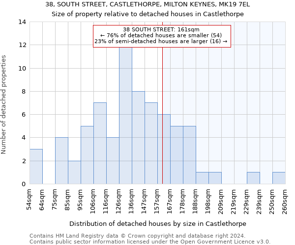 38, SOUTH STREET, CASTLETHORPE, MILTON KEYNES, MK19 7EL: Size of property relative to detached houses in Castlethorpe