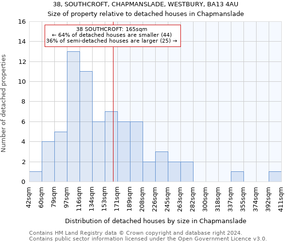 38, SOUTHCROFT, CHAPMANSLADE, WESTBURY, BA13 4AU: Size of property relative to detached houses in Chapmanslade