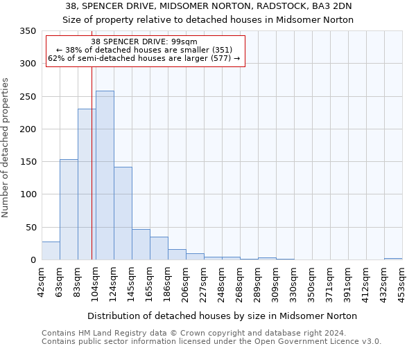 38, SPENCER DRIVE, MIDSOMER NORTON, RADSTOCK, BA3 2DN: Size of property relative to detached houses in Midsomer Norton