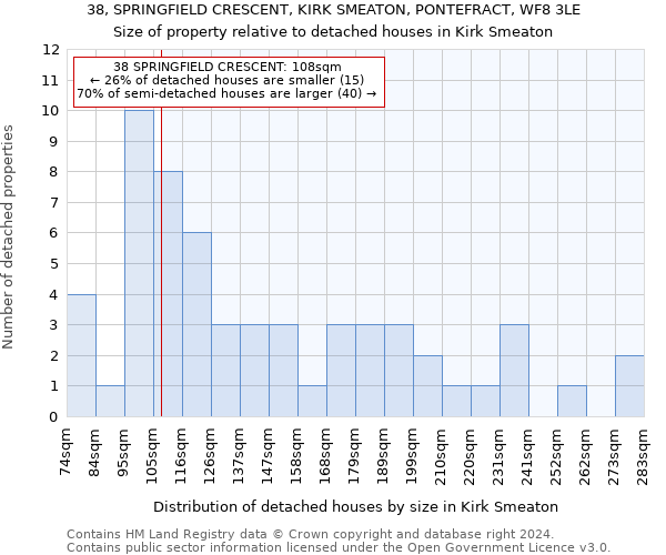 38, SPRINGFIELD CRESCENT, KIRK SMEATON, PONTEFRACT, WF8 3LE: Size of property relative to detached houses in Kirk Smeaton