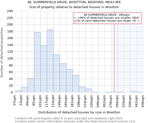 38, SUMMERFIELD DRIVE, WOOTTON, BEDFORD, MK43 9FE: Size of property relative to detached houses in Wootton