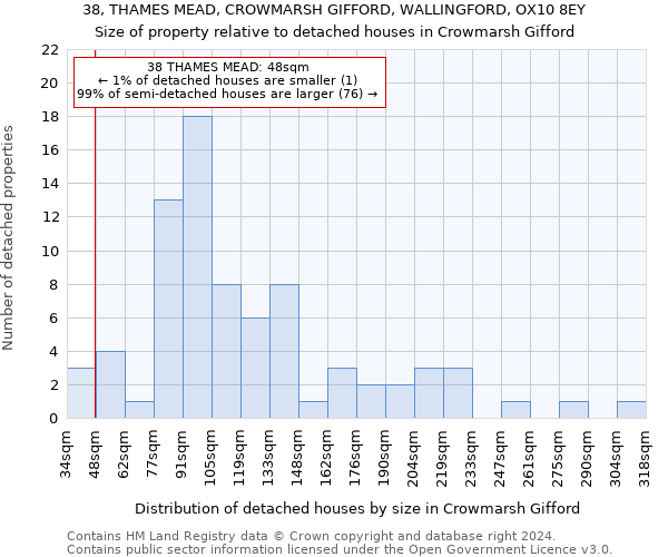 38, THAMES MEAD, CROWMARSH GIFFORD, WALLINGFORD, OX10 8EY: Size of property relative to detached houses in Crowmarsh Gifford