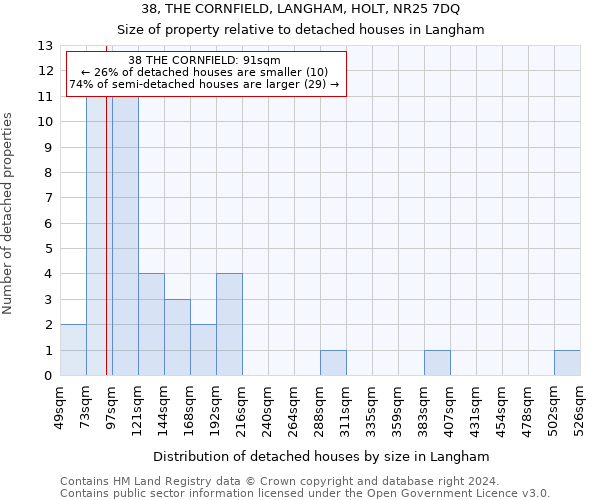 38, THE CORNFIELD, LANGHAM, HOLT, NR25 7DQ: Size of property relative to detached houses in Langham