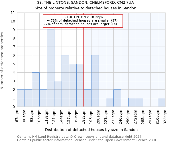 38, THE LINTONS, SANDON, CHELMSFORD, CM2 7UA: Size of property relative to detached houses in Sandon