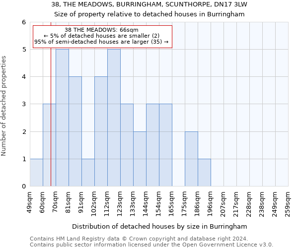 38, THE MEADOWS, BURRINGHAM, SCUNTHORPE, DN17 3LW: Size of property relative to detached houses in Burringham