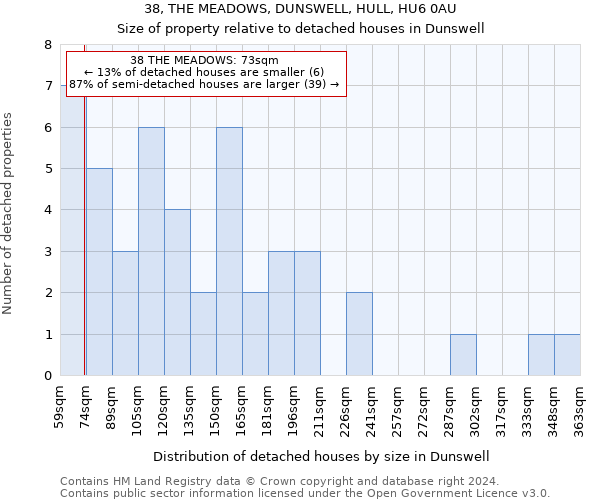 38, THE MEADOWS, DUNSWELL, HULL, HU6 0AU: Size of property relative to detached houses in Dunswell