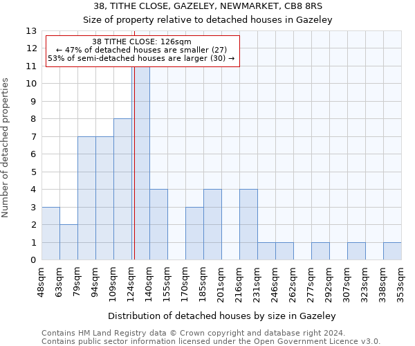 38, TITHE CLOSE, GAZELEY, NEWMARKET, CB8 8RS: Size of property relative to detached houses in Gazeley