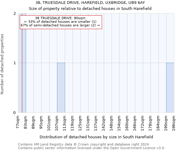 38, TRUESDALE DRIVE, HAREFIELD, UXBRIDGE, UB9 6AY: Size of property relative to detached houses in South Harefield