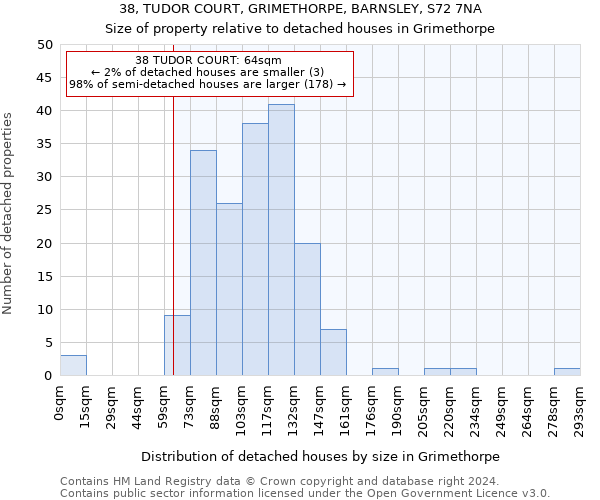 38, TUDOR COURT, GRIMETHORPE, BARNSLEY, S72 7NA: Size of property relative to detached houses in Grimethorpe