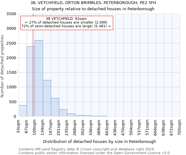 38, VETCHFIELD, ORTON BRIMBLES, PETERBOROUGH, PE2 5FH: Size of property relative to detached houses in Peterborough